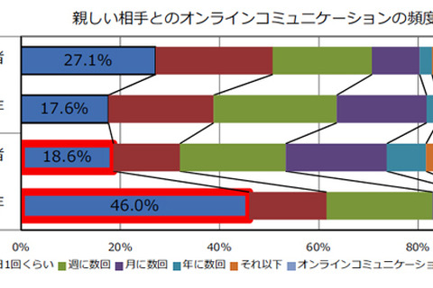 オンラインコミュニケーション、親・子世代間で大きな開き 画像