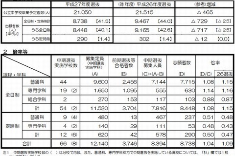 【高校受験2015】京都府立中期の出願状況（確定）、普通科1.08倍 画像