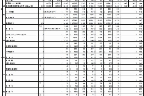 【高校受験2015】東京都立高校の合格発表、実質倍率は日比谷2倍 画像