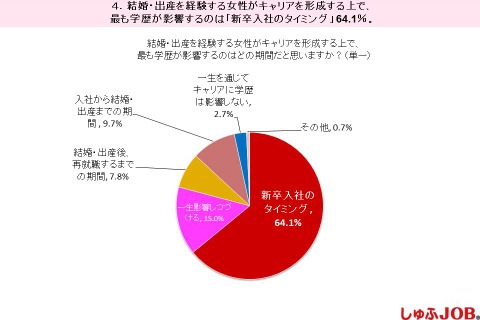 女性の学歴、15.0％が「一生影響しつづける」 画像