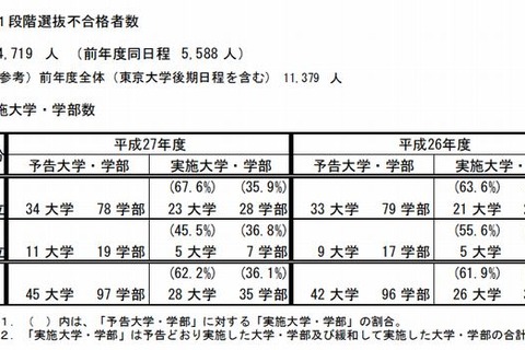 【大学受験2015】国公立（中・後期）28大学で2段階選抜実施 画像