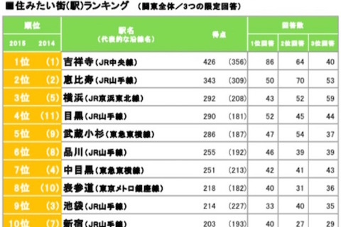 住みたい街1位は4年連続「吉祥寺」…注目は目黒・武蔵小杉 画像