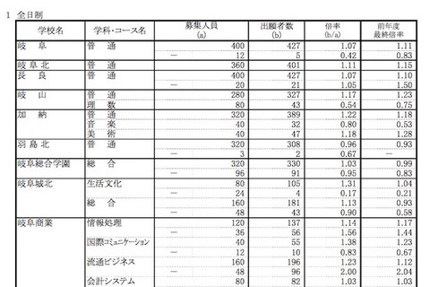 【高校受験2015】岐阜県公立高校の出願状況（確定）、岐阜1.07倍・多治見北1.09倍 画像