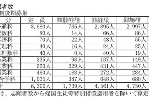 【高校受験2015】山梨県公立高の後期出願状況（確定）、甲府南（理数）1.28倍 画像