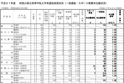 【高校受験2015】和歌山県立高校入試出願状況（確定）、桐蔭（普通）1.26倍 画像