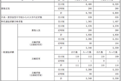 【高校受験2015】佐賀県立高校入試　出願状況（確定）、佐賀北（普通）1.48倍 画像