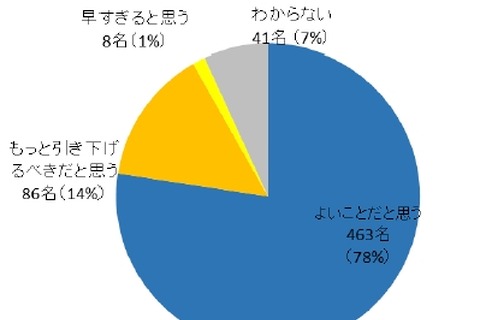 小学校の英語教育「早期化」保護者の9割が肯定的…イーオン調べ 画像