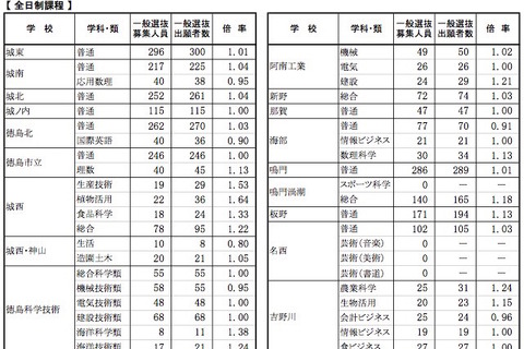【高校受験2015】徳島県公立高校入試出願状況（確定）、徳島市立（理数）1.13倍 画像