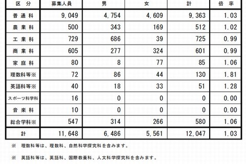 【高校受験2015】長野県公立高校出願状況（確定）、屋代（理数）1.75倍 画像