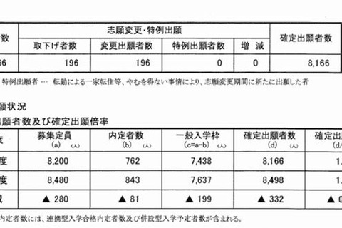 【高校受験2015】石川県公立高校出願状況（確定）、金沢泉丘1.35倍 画像