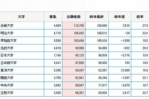 【大学受験2015】志願者数1位の私大は2年連続「近畿大」 画像