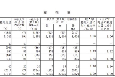 【高校受験2015】岡山県立高校入試出願状況（確定）岡山城東1.18倍、岡山朝日1.07倍 画像