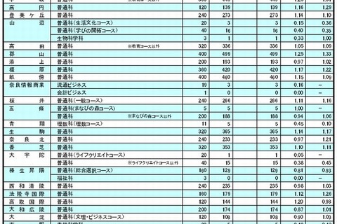 【高校受験2015】奈良県公立高校出願状況（確定）、奈良1.15倍 画像