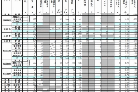 【高校受験2015】島根県公立高校出願状況（確定）、松江北（理数）1.50倍 画像