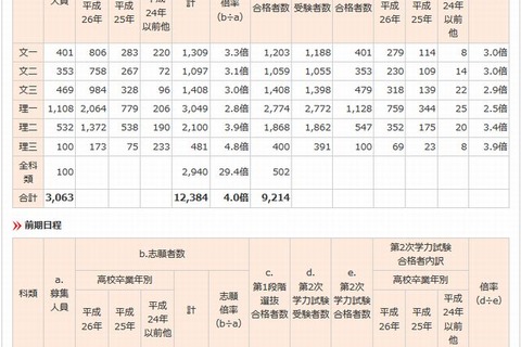 【大学受験2015】東大（前期）合格者、67％が現役 画像