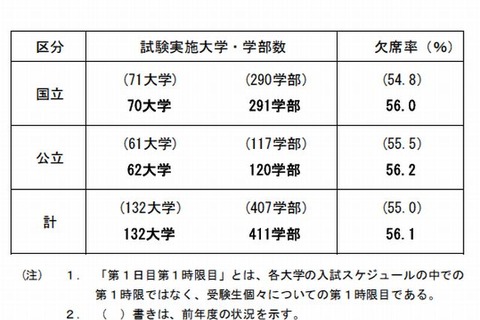 【大学受験2015】国公立大2次（後期）の欠席率は56％ 画像