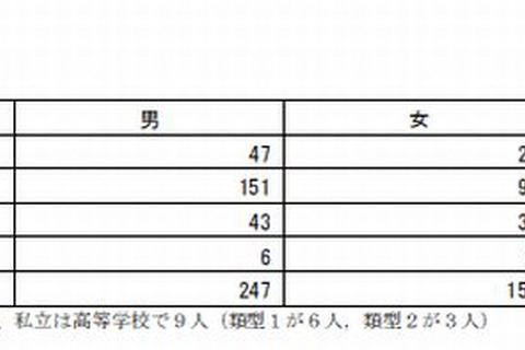 生命・身体に被害が生ずるおそれがある児童生徒は400人…文科省調査 画像