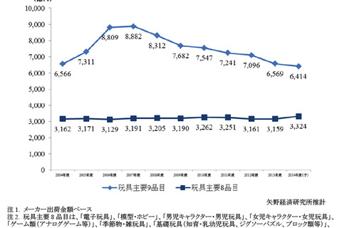 玩具市場7年連続の縮小、キャラクター玩具は好調 画像