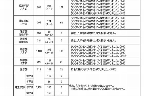 【大学受験2015】補欠合格、慶應703人・上智367人…3/13時点 画像