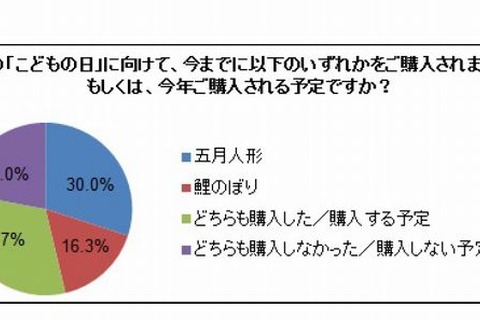 五月人形とこいのぼり、購入しない理由1位は「住宅環境」 画像