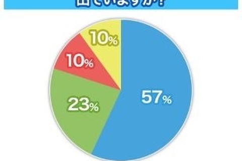 「自分も子どもも花粉症」が半数、若年層ほど重い症状 画像