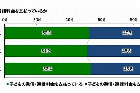 子どもの教育費、中高生がもっとも高く月平均16,079円 画像