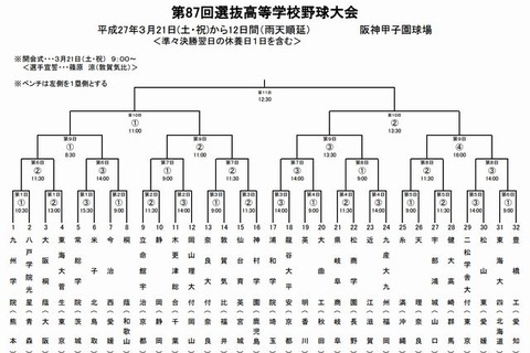 【高校野球】春のセンバツ、組合せ決定 画像