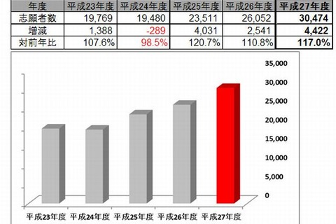 【大学受験2015】近畿大、志願者が過去最高を更新 画像