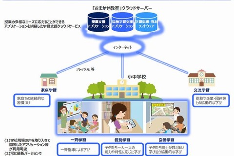 NTT東、学習支援クラウドサービス「おまかせ教室」4/27提供開始 画像