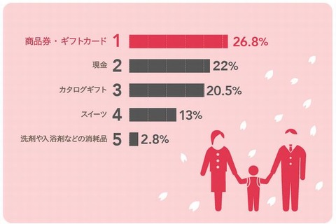 もらって嬉しい入学内祝いギフト、現金・商品券などランキングは？ 画像