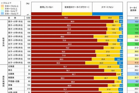 携帯電話使用率、小6女子は41％…学研小学生白書 画像