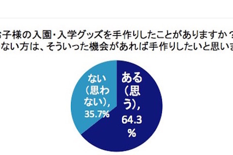 入学・入園グッズ、5人に1人は外注経験あり 画像