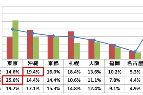 卒業旅行、国内1番人気は東京、海外はフランス・イタリア 画像