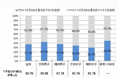 就活開始時期変更により学生の9割が不安…2016年卒調査 画像