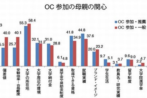 オープンキャンパス、15％が母親同行…授業内容や就職実績に関心 画像