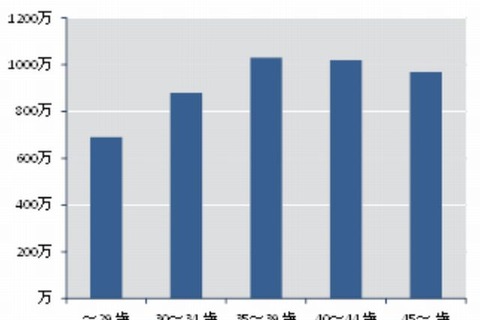 弁護士の平均年収は…30代までは右肩上がりで増加 画像