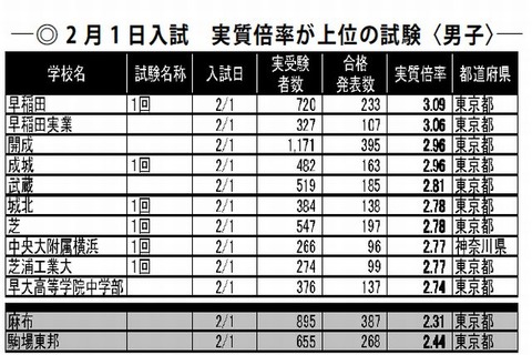 【中学受験2015】四谷大塚が入試結果分析…サンデーショック影響や実受験率など 画像