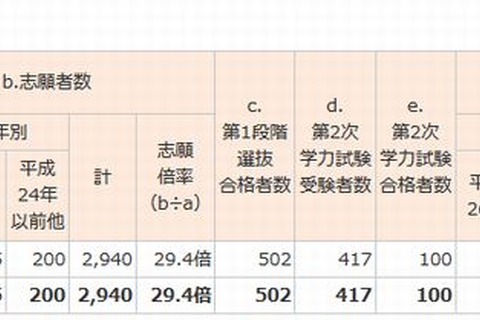 【大学受験2015】東大（後期）合格者、68％が現役 画像