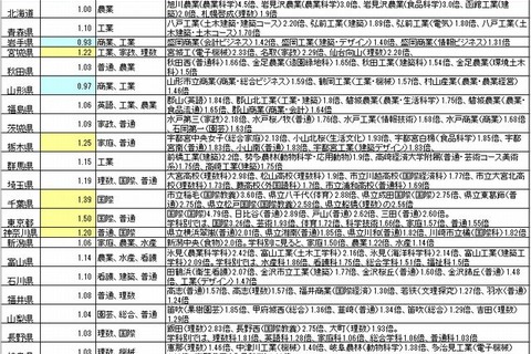 2015年度公立高校入試を総括…地域で異なる人気学科と進学・就職状況 画像