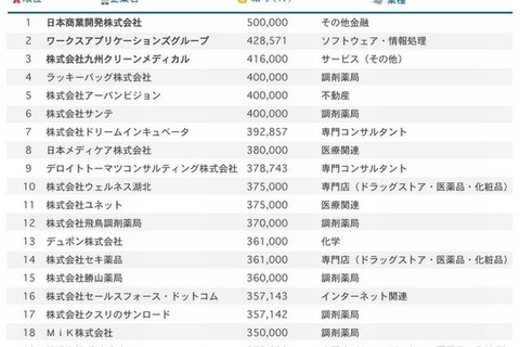 2016年卒採用の初任給ランキング…1位は50万円 画像