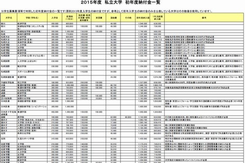 【大学受験2015】初年度納付金と奨学生入試実施状況…河合塾 画像