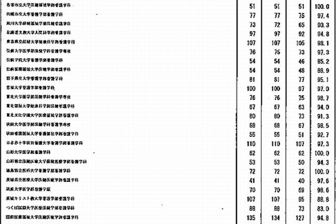 看護師国家試験合格率100％は東大など26大学 画像