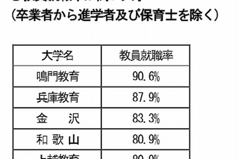 国立大・教員養成課程の教員就職率は69％、1位は鳴門教育大 画像