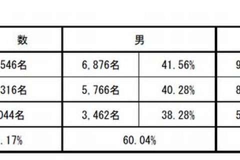 薬剤師国家試験2015、合格率は全体63％で6年制新卒は73％ 画像