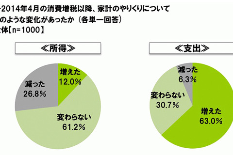 増税後1年、節約意識の高まり浮き彫り…節約金額は月平均5,318円 画像