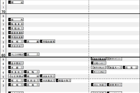 【中学受験2015】「結果R4偏差値」首都圏・東海・関西…日能研 画像