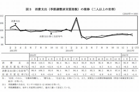 2月の消費支出は11か月連続の減少…教育費は4か月ぶり減少 画像