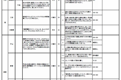 【高校受験2015】東京都立高校、168校の推薦入試テーマ一覧を公開 画像
