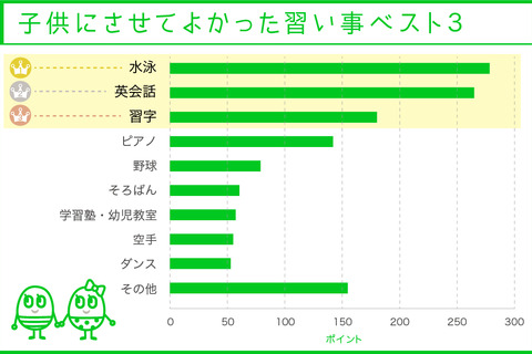 子どもにさせてよかった習い事、1位「水泳」 画像