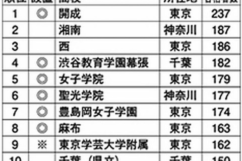 早稲田大学に強い高校ランキング2015、トップ3に公立2校 画像